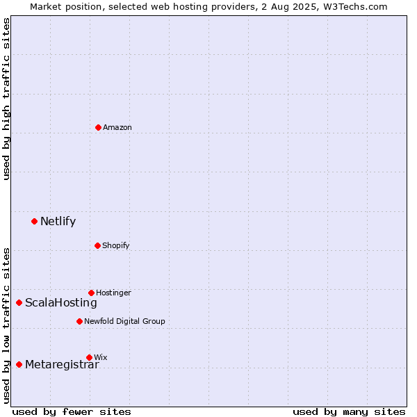 Market position of Netlify vs. ScalaHosting vs. Metaregistrar