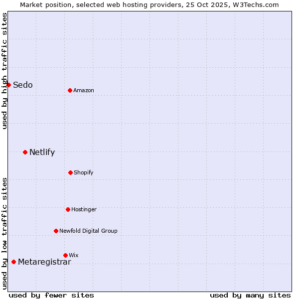 Market position of Netlify vs. Metaregistrar vs. Sedo