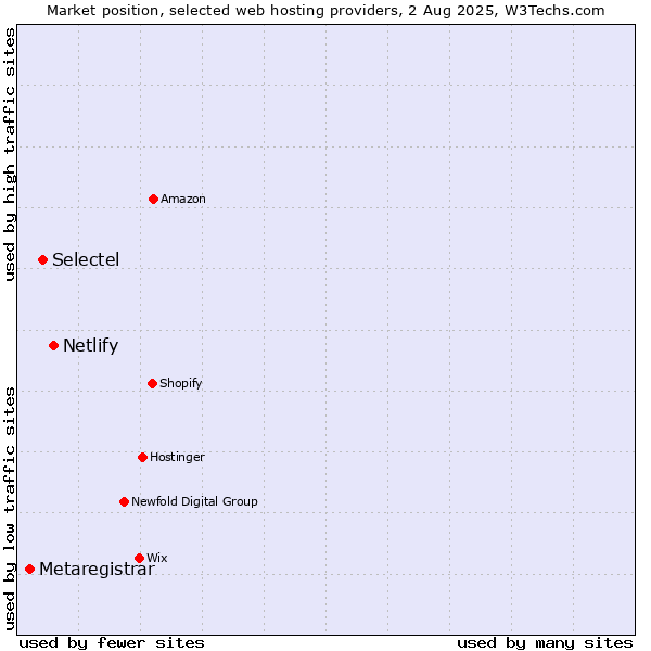 Market position of Netlify vs. Selectel vs. Metaregistrar