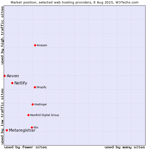 Market position of Netlify vs. Metaregistrar vs. Aeven