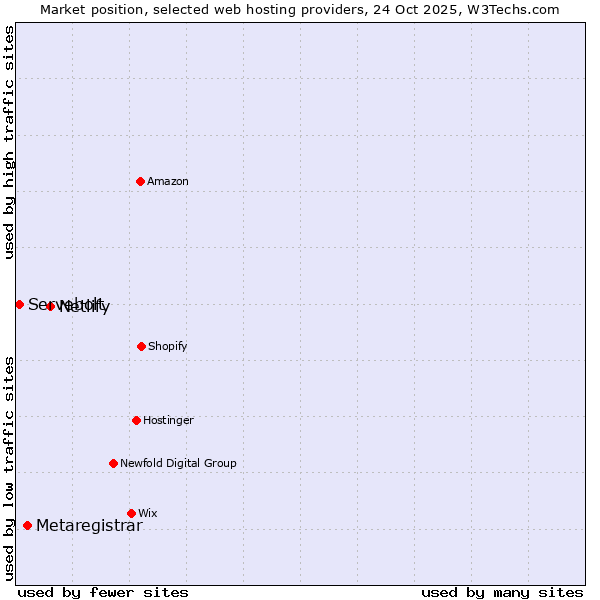 Market position of Netlify vs. Metaregistrar vs. Servebolt