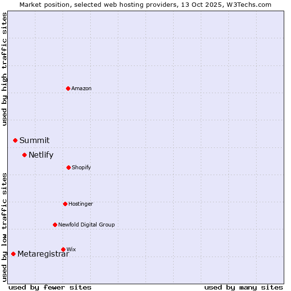 Market position of Netlify vs. Summit vs. Metaregistrar