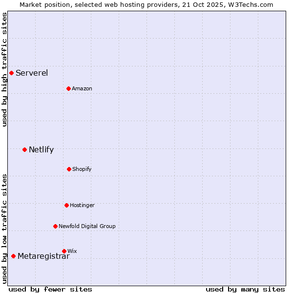Market position of Netlify vs. Metaregistrar vs. Serverel