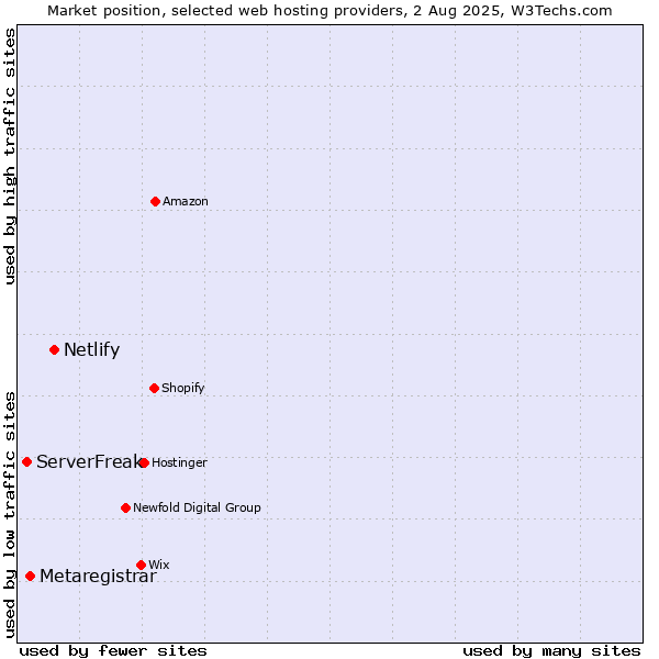 Market position of Netlify vs. Metaregistrar vs. ServerFreak