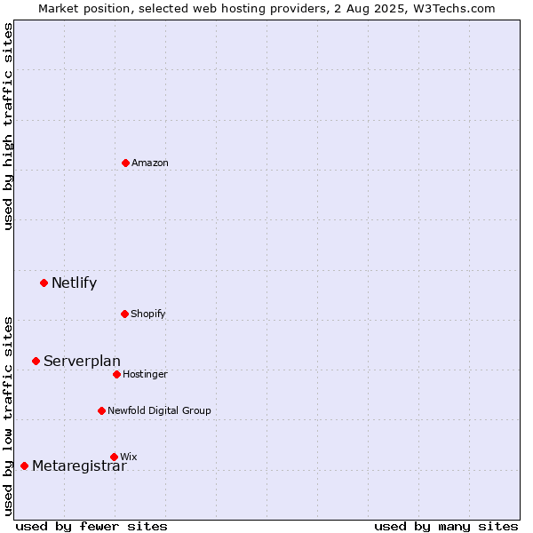 Market position of Netlify vs. Serverplan vs. Metaregistrar