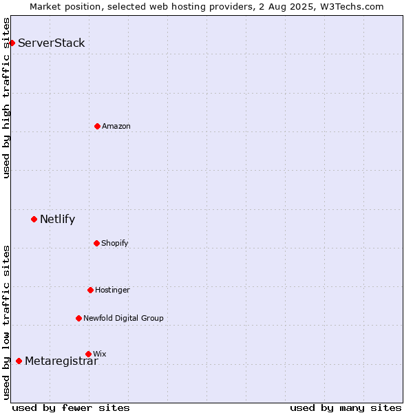 Market position of Netlify vs. Metaregistrar vs. ServerStack