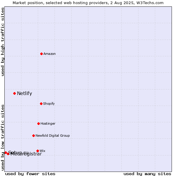 Market position of Netlify vs. Metaregistrar vs. Setup.ru