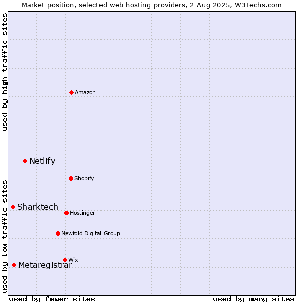 Market position of Netlify vs. Metaregistrar vs. Sharktech