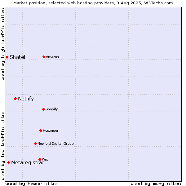 Market position of Netlify vs. Metaregistrar vs. Shatel