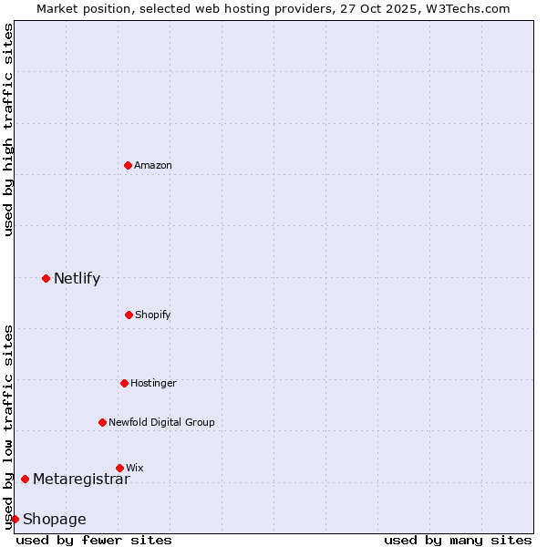 Market position of Netlify vs. Metaregistrar vs. Shopage