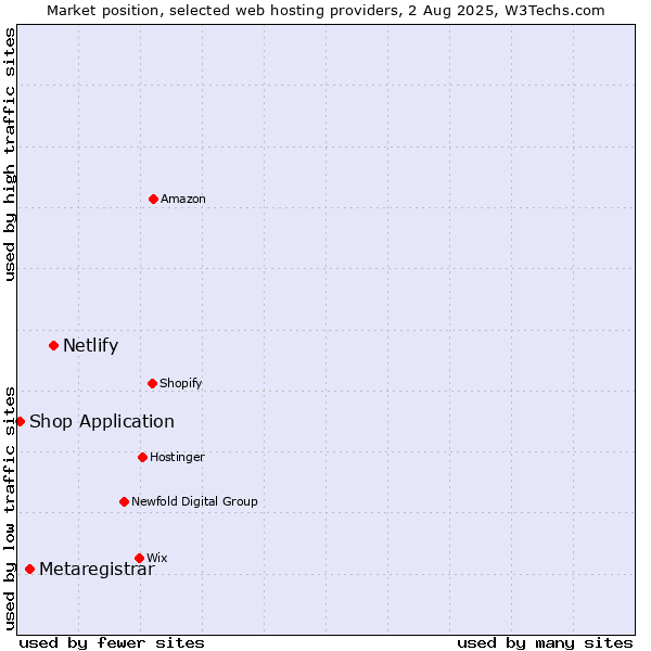Market position of Netlify vs. Metaregistrar vs. Shop Application