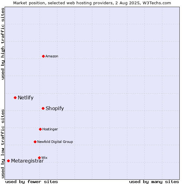 Market position of Shopify vs. Netlify vs. Metaregistrar