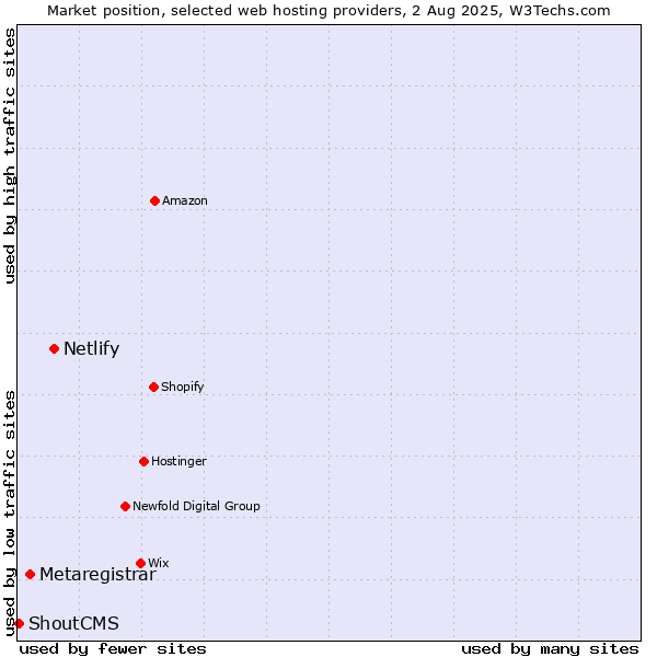Market position of Netlify vs. Metaregistrar vs. ShoutCMS