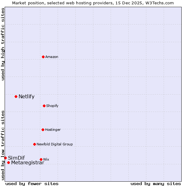 Market position of Netlify vs. Metaregistrar vs. SimDif
