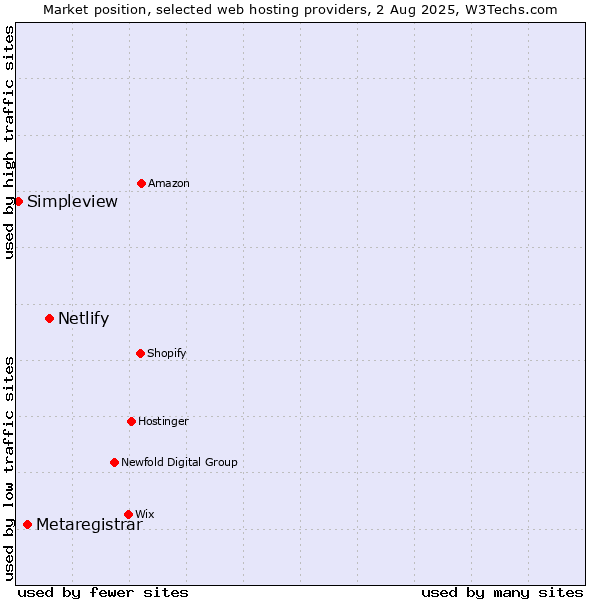 Market position of Netlify vs. Metaregistrar vs. Simpleview