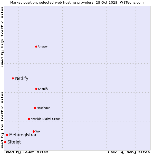 Market position of Netlify vs. Metaregistrar vs. Sitejet