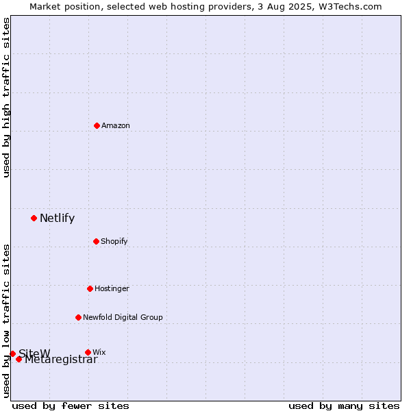 Market position of Netlify vs. Metaregistrar vs. SiteW