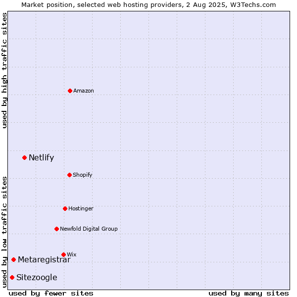Market position of Netlify vs. Metaregistrar vs. Sitezoogle