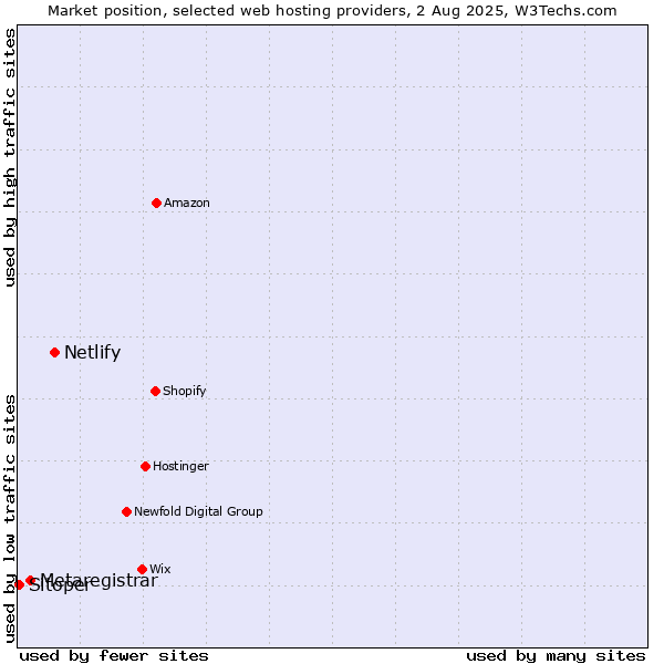 Market position of Netlify vs. Metaregistrar vs. Sitoper