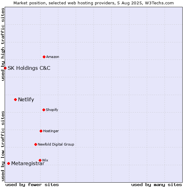 Market position of Netlify vs. Metaregistrar vs. SK Holdings C&C