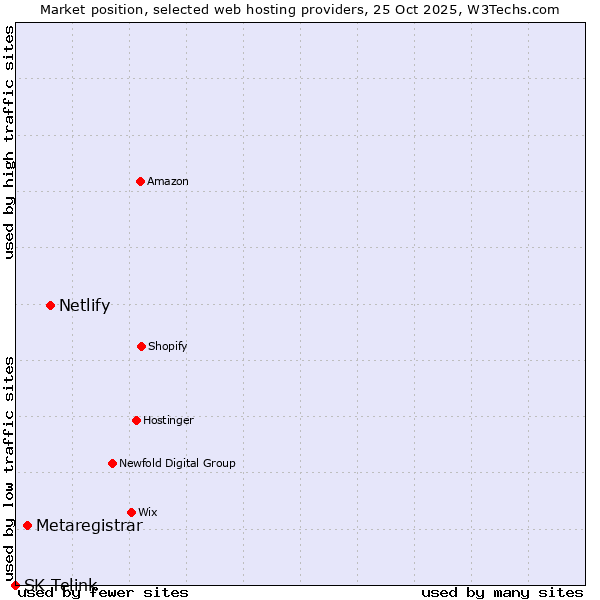 Market position of Netlify vs. Metaregistrar vs. SK Telink