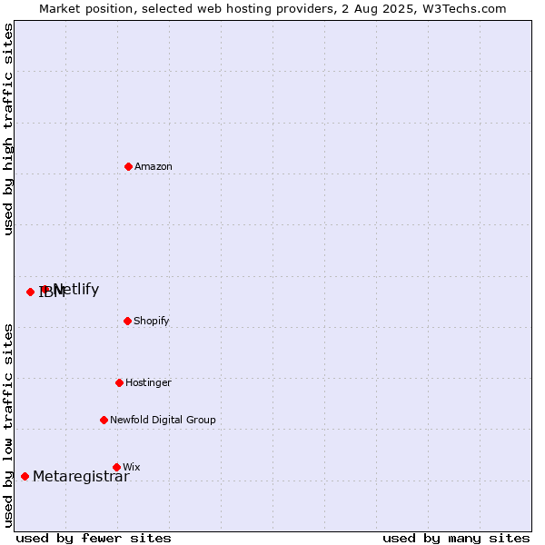 Market position of Netlify vs. IBM vs. Metaregistrar