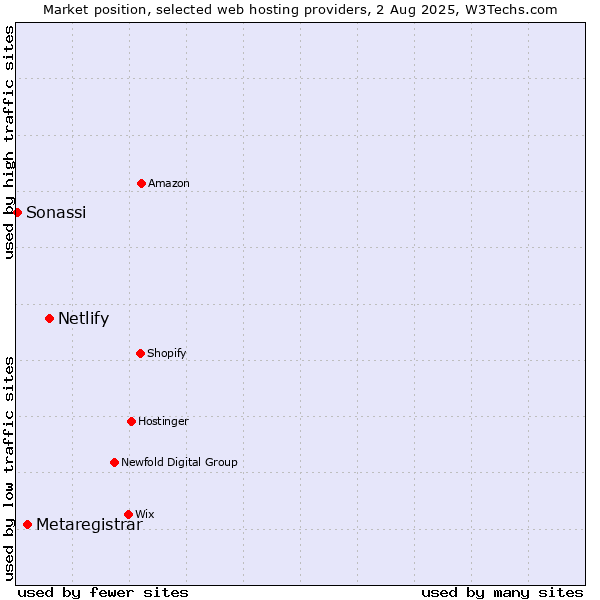 Market position of Netlify vs. Metaregistrar vs. Sonassi