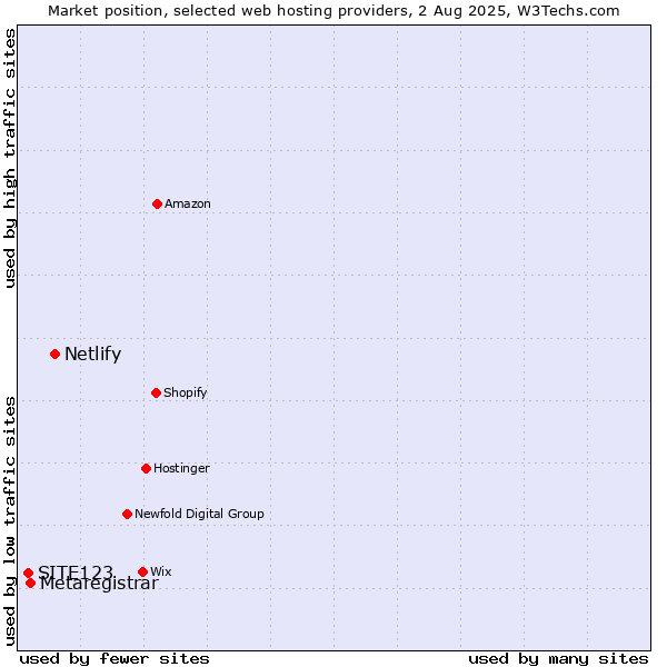 Market position of Netlify vs. Metaregistrar vs. SITE123