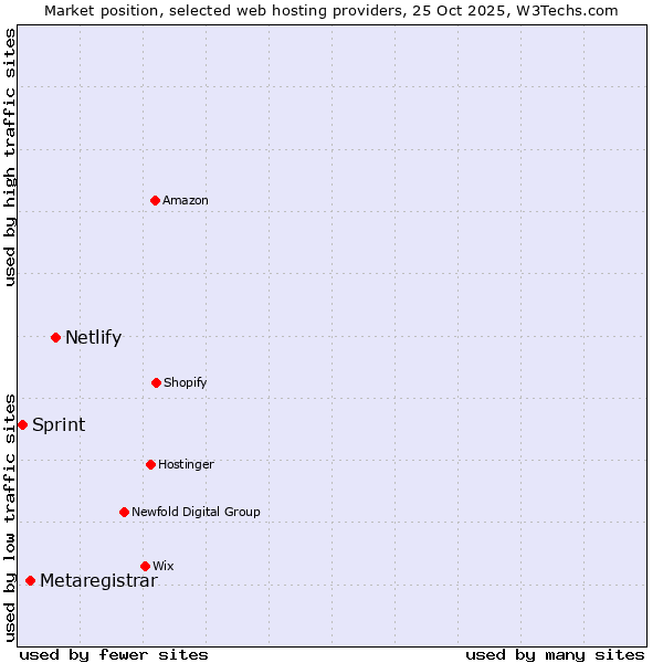 Market position of Netlify vs. Metaregistrar vs. Sprint