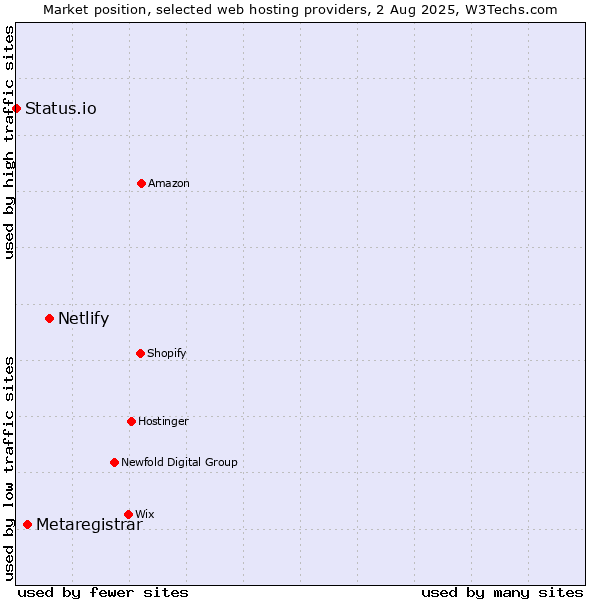 Market position of Netlify vs. Metaregistrar vs. Status.io
