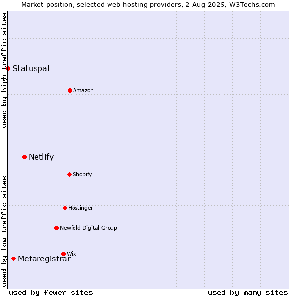 Market position of Netlify vs. Metaregistrar vs. Statuspal