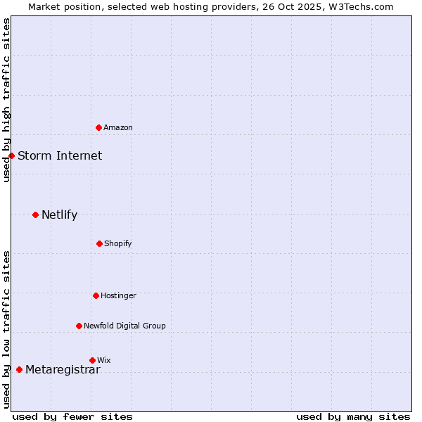 Market position of Netlify vs. Metaregistrar vs. Storm Internet