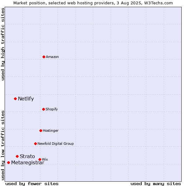 Market position of Strato vs. Netlify vs. Metaregistrar
