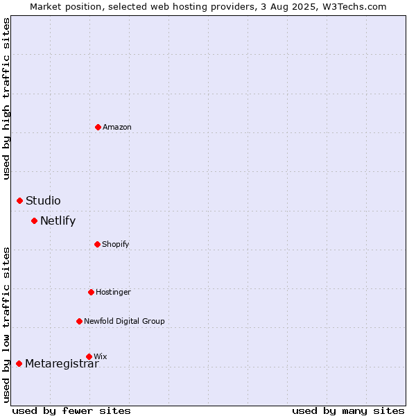 Market position of Netlify vs. Studio vs. Metaregistrar