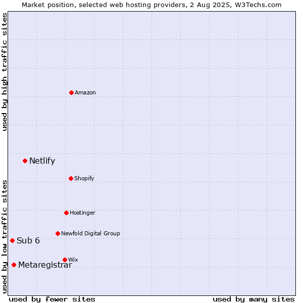 Market position of Netlify vs. Metaregistrar vs. Sub 6
