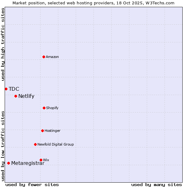 Market position of Netlify vs. Metaregistrar vs. TDC