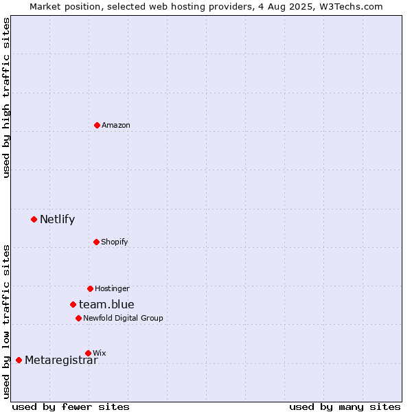 Market position of team.blue vs. Netlify vs. Metaregistrar