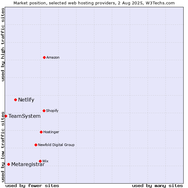 Market position of Netlify vs. Metaregistrar vs. TeamSystem