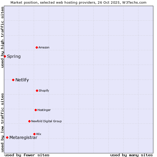 Market position of Netlify vs. Metaregistrar vs. Spring