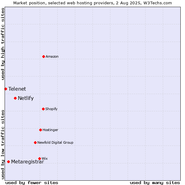 Market position of Netlify vs. Metaregistrar vs. Telenet