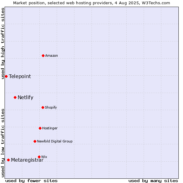 Market position of Netlify vs. Metaregistrar vs. Telepoint