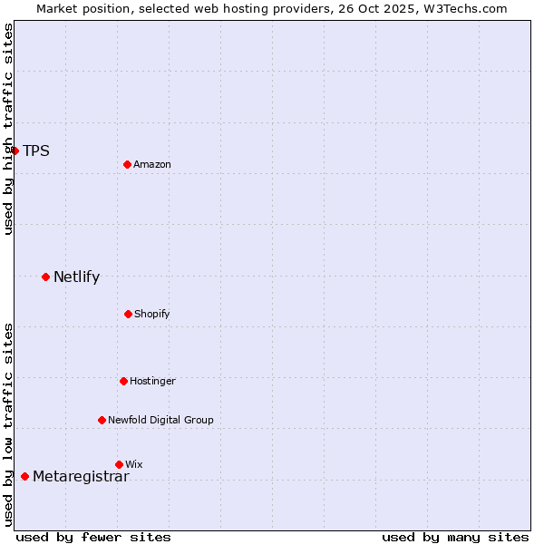 Market position of Netlify vs. Metaregistrar vs. TPS