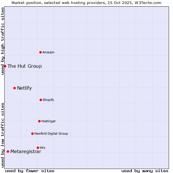 Market position of Netlify vs. Metaregistrar vs. The Hut Group