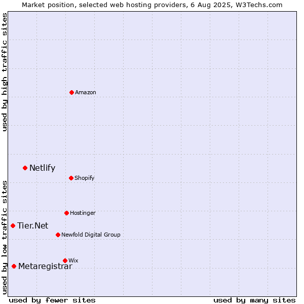 Market position of Netlify vs. Metaregistrar vs. Tier.Net