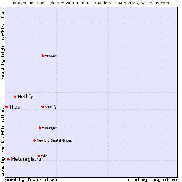 Market position of Netlify vs. Metaregistrar vs. Tilaa