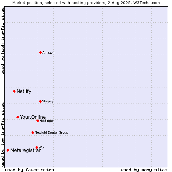 Market position of Your.Online vs. Netlify vs. Metaregistrar