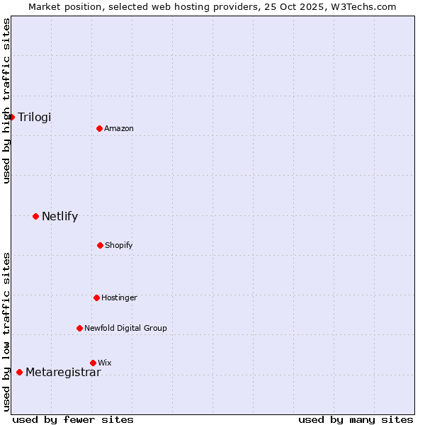 Market position of Netlify vs. Metaregistrar vs. Trilogi
