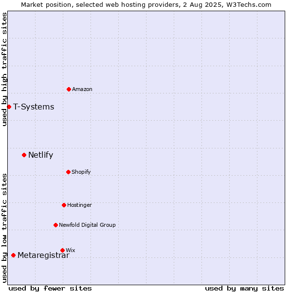 Market position of Netlify vs. Metaregistrar vs. T-Systems