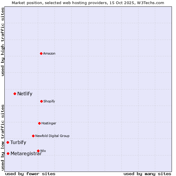 Market position of Netlify vs. Metaregistrar vs. Turbify