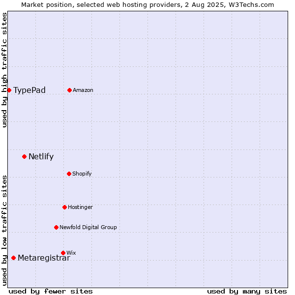 Market position of Netlify vs. Metaregistrar vs. TypePad